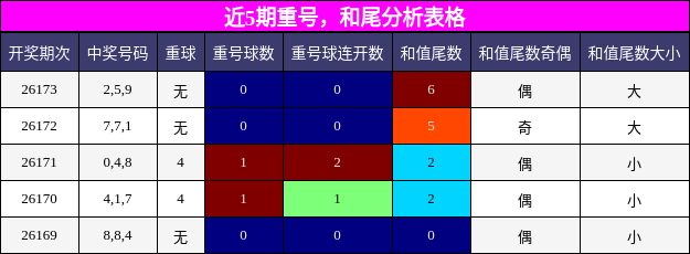 重号分析，和尾分析