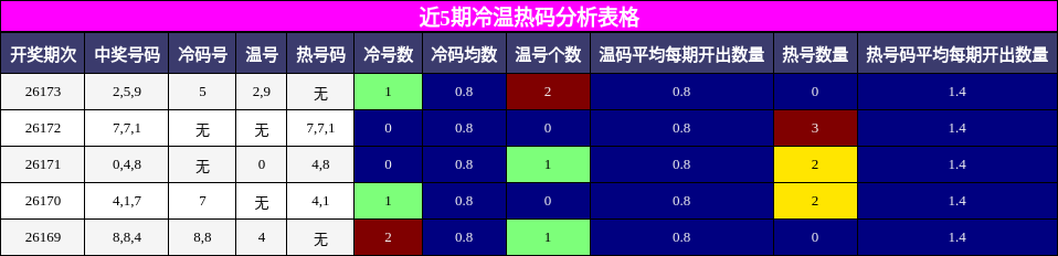 冷温热码分析