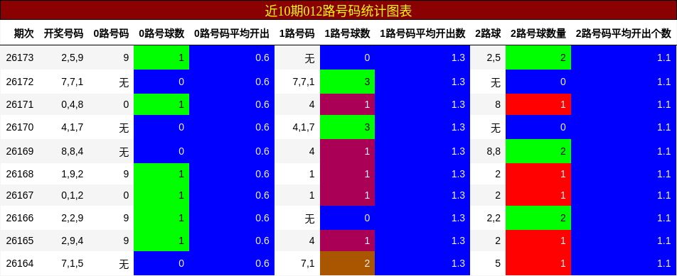 012路号码分析