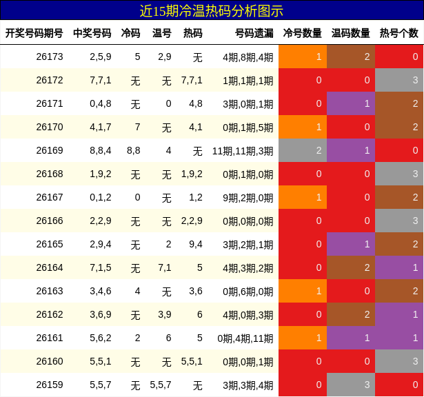 冷温热码分析