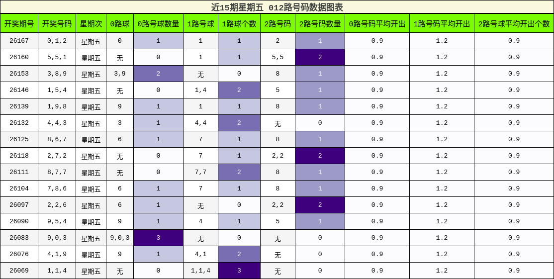 近15期星期五 012路号码数据图表