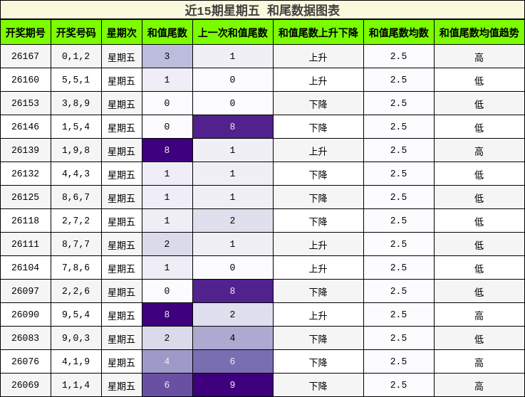 近15期星期五 和尾数据图表