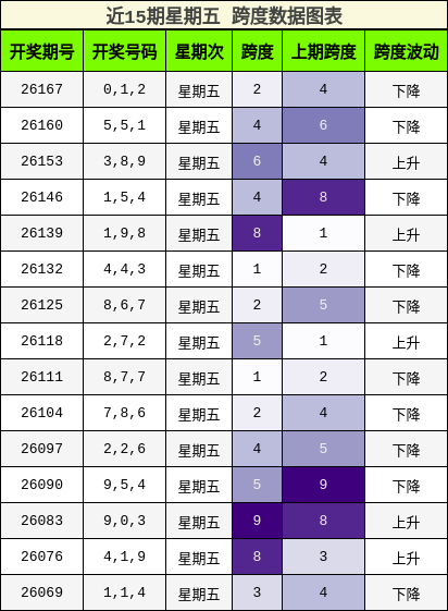 近15期星期五 跨度数据图表
