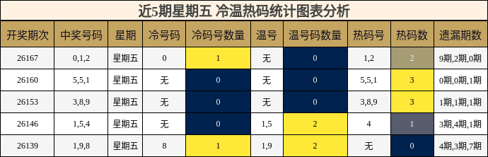 冷温热码分析