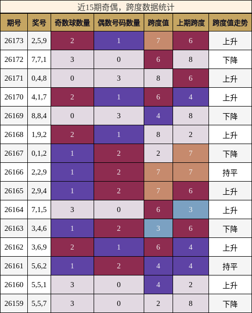 近15期奇偶,跨度数据统计