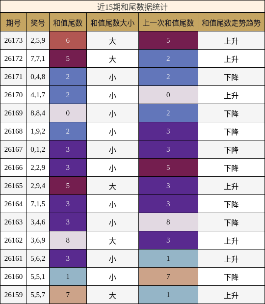 近15期和尾数据统计