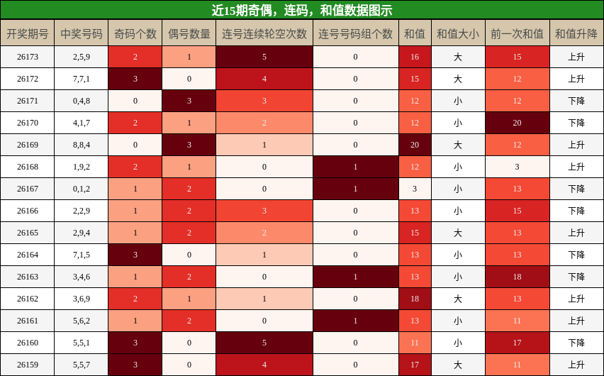 近15期奇偶，连码，和值数据图示
