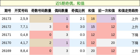 奇偶分析,和值分析