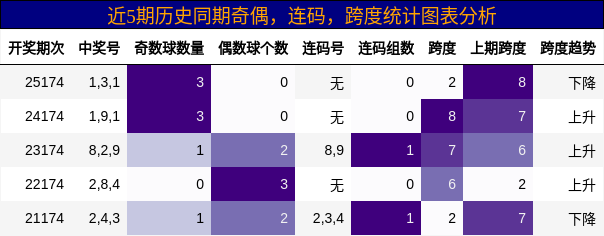 奇偶分析,连码分析,跨度分析