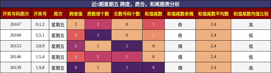跨度分析,质合分析,和尾分析