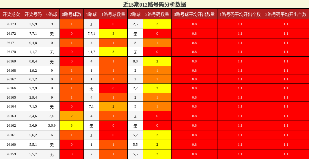 012路号码分析