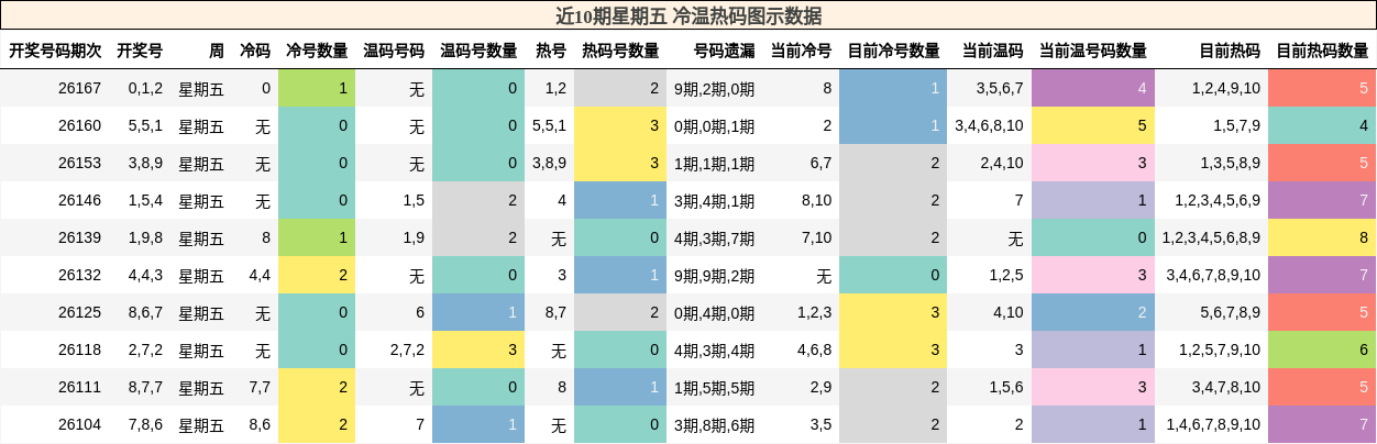 近10期星期五 冷温热码图示数据