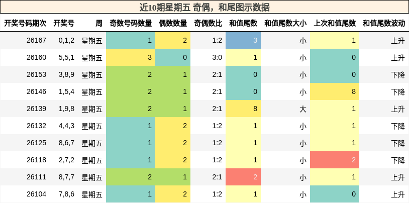 近10期星期五 奇偶，和尾图示数据
