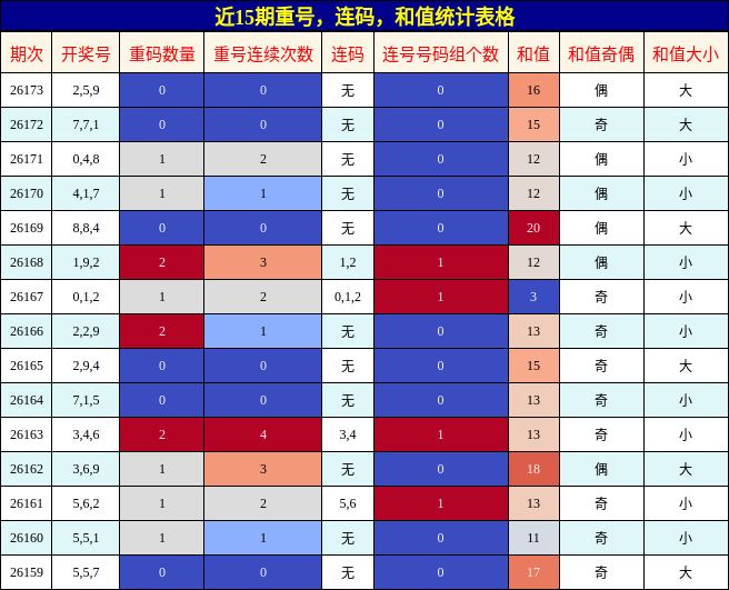 重号分析，连码分析，和值分析
