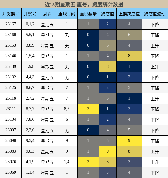 重号分析,跨度分析