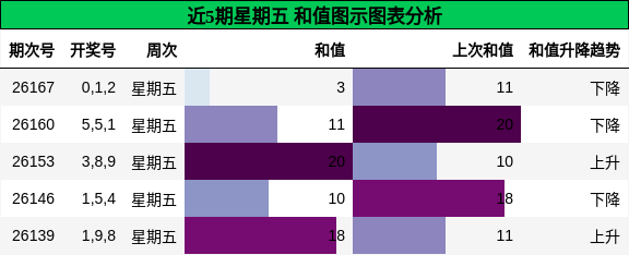 和值分析