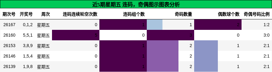 连码分析，奇偶分析
