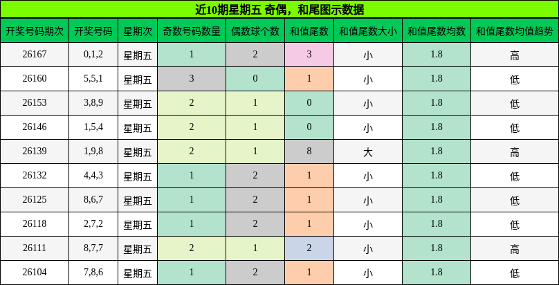 奇偶分析，和尾分析