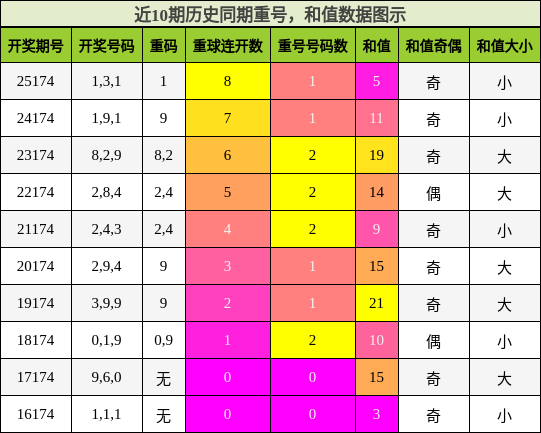 重号分析，和值分析