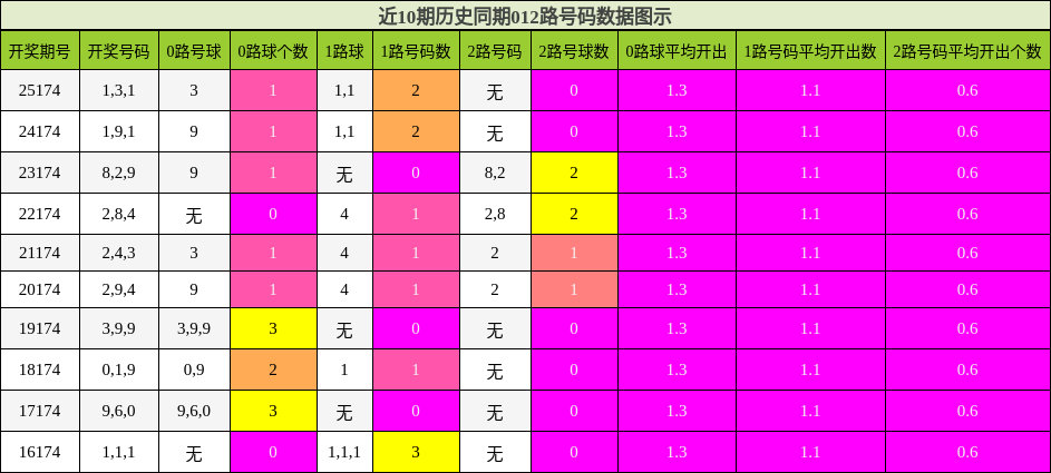 012路号码分析