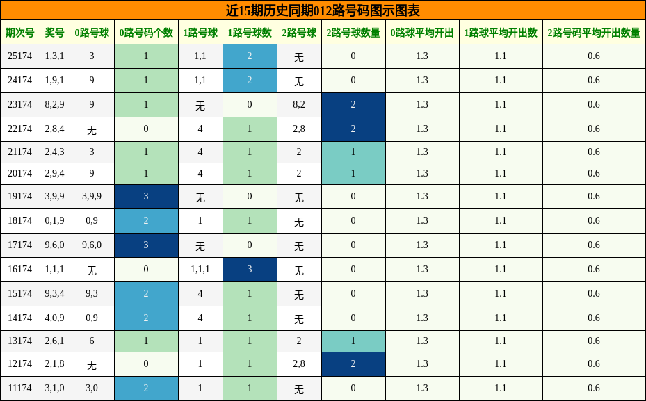 012路号码分析
