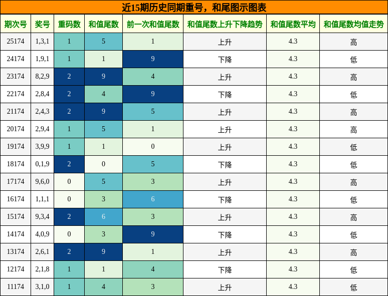 重号分析，和尾分析