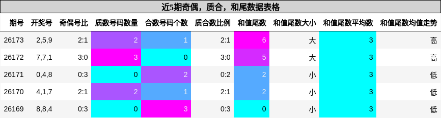 奇偶分析,质合分析,和尾分析