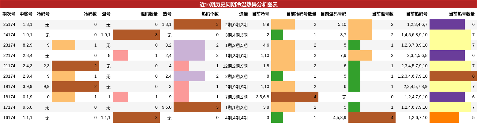 近10期历史同期冷温热码分析图表