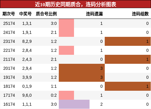 近10期历史同期质合，连码分析图表
