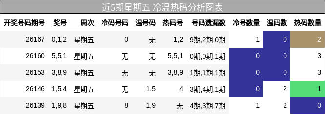 近5期星期五 冷温热码分析图表