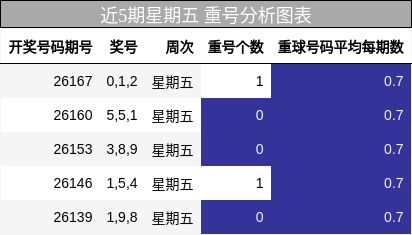 近5期星期五 重号分析图表