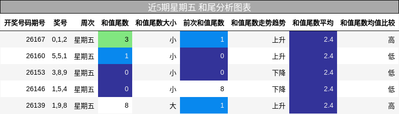 近5期星期五 和尾分析图表