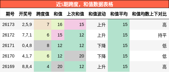跨度分析,和值分析
