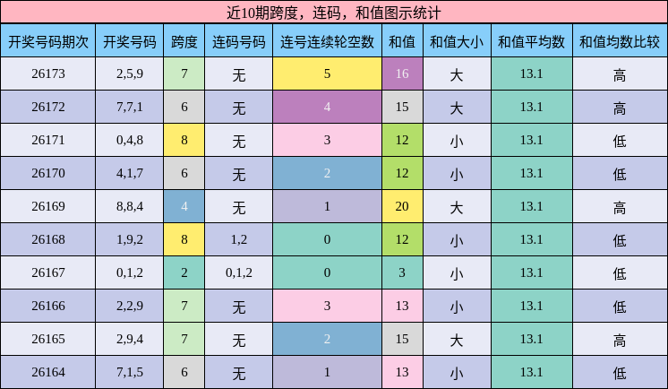 近10期跨度,连码,和值图示统计
