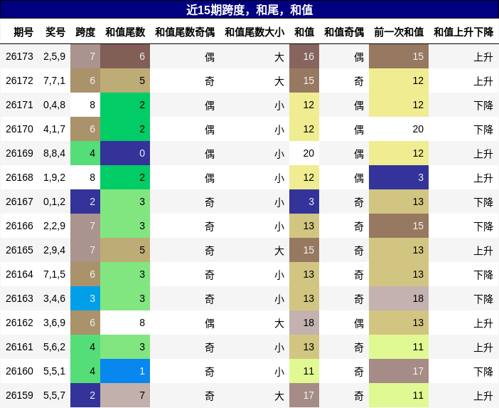 跨度分析，和尾分析，和值分析