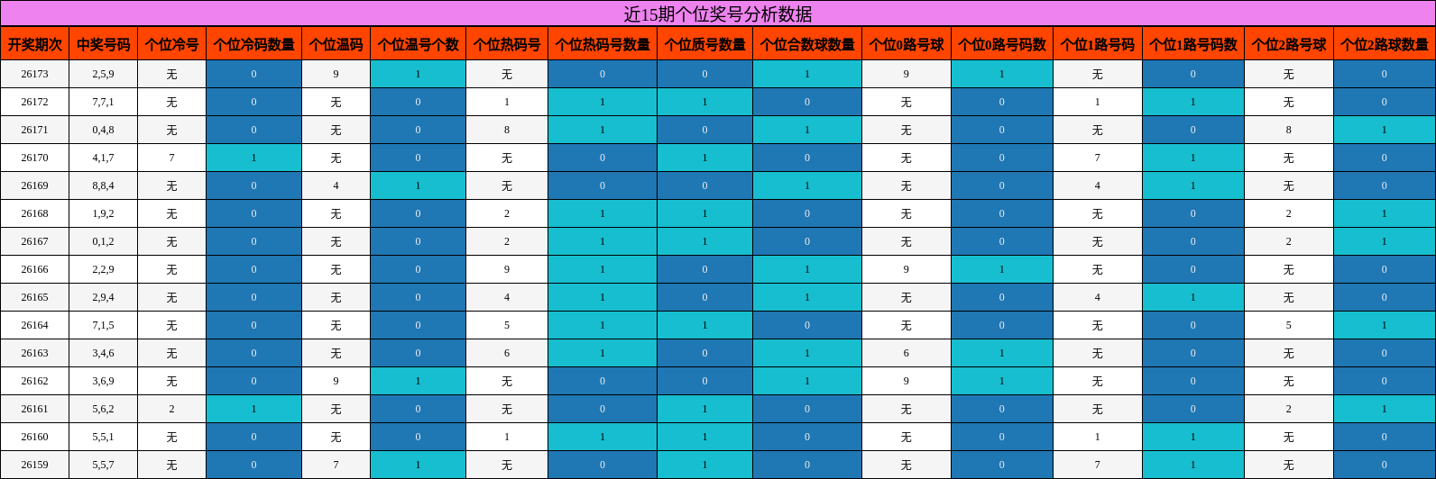 近15期个位奖号分析数据