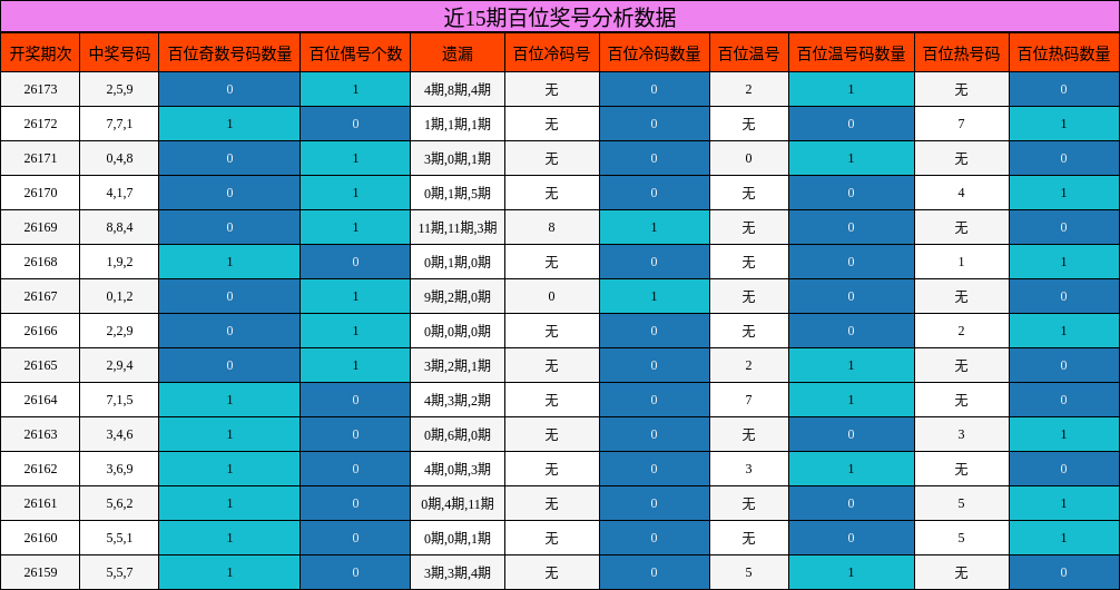 近15期百位奖号分析数据