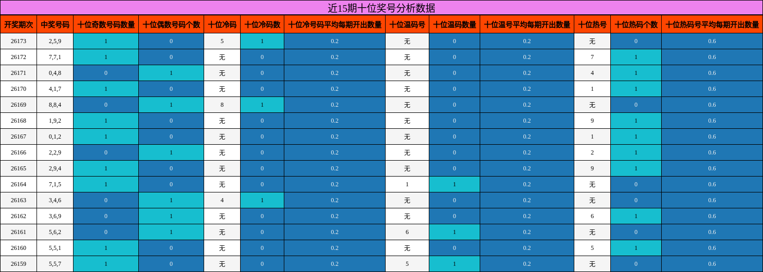 近15期十位奖号分析数据