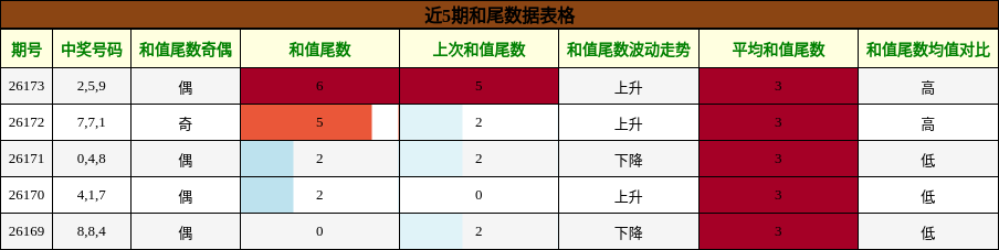 和尾分析