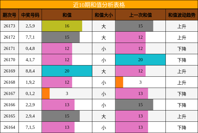近10期和值分析表格