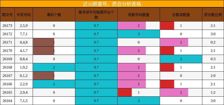 近10期重号,质合分析表格
