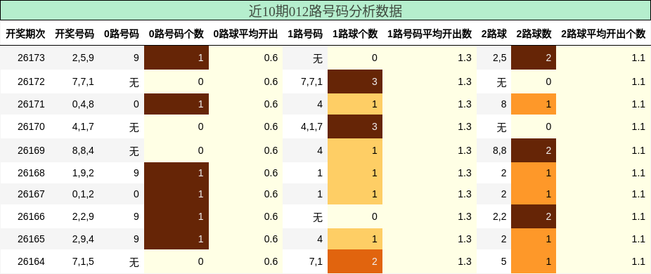 012路号码分析