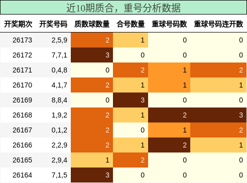 质合分析，重号分析