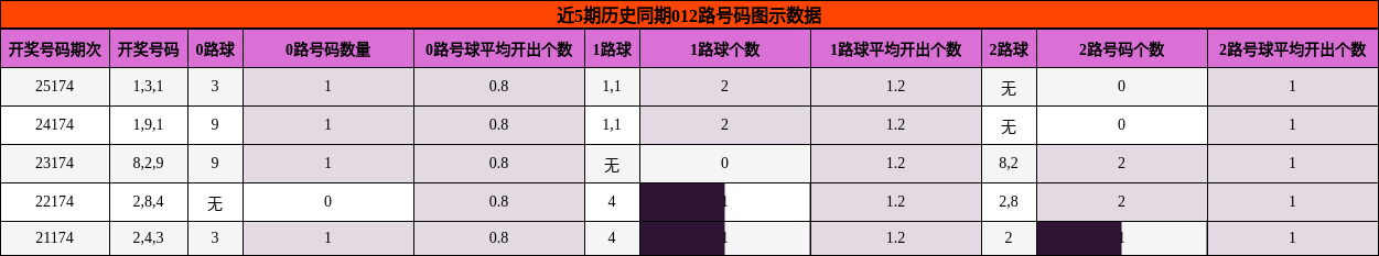 012路号码分析