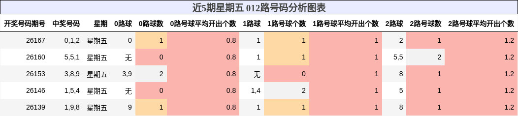 012路号码分析