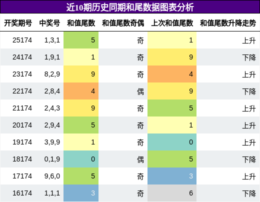和尾分析