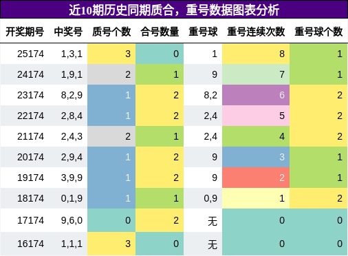 质合分析,重号分析