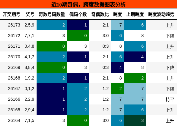 奇偶分析，跨度分析