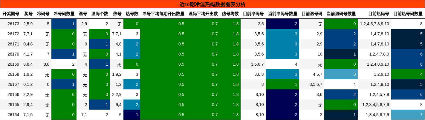 冷温热码分析
