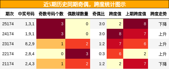 奇偶分析，跨度分析